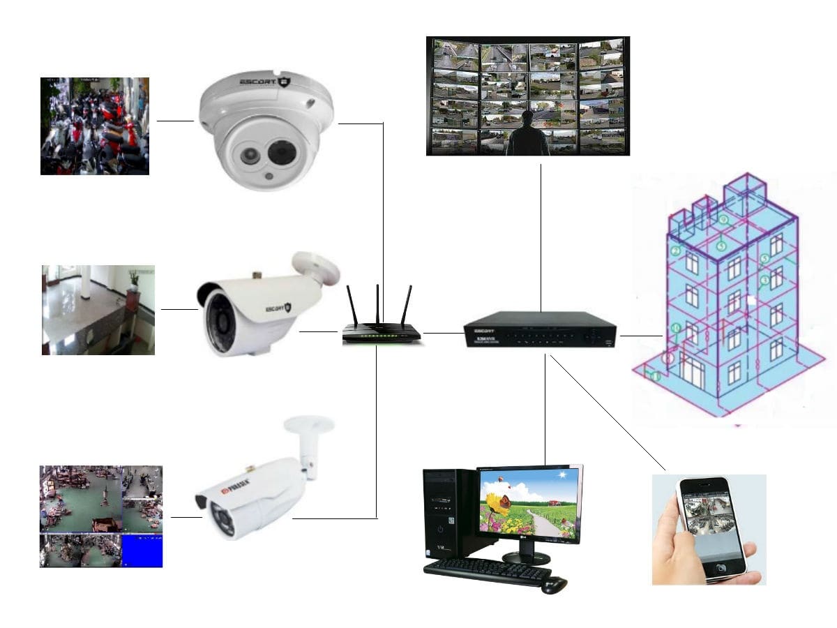 Hệ thống camera quan sát